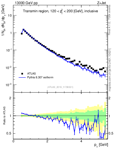 Plot of ch.pt in 13000 GeV pp collisions