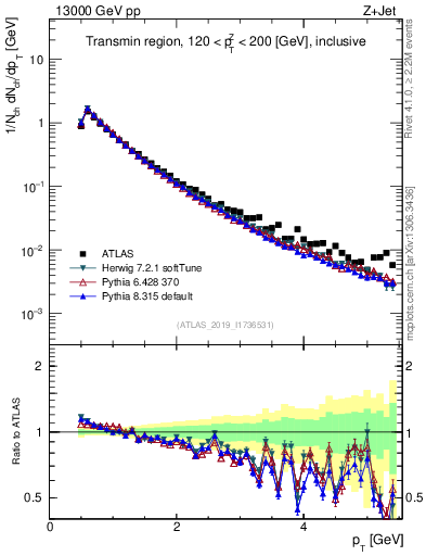 Plot of ch.pt in 13000 GeV pp collisions