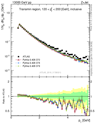Plot of ch.pt in 13000 GeV pp collisions