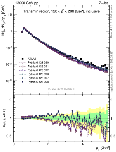 Plot of ch.pt in 13000 GeV pp collisions