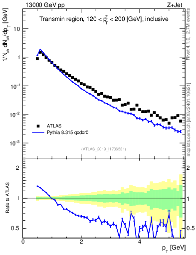 Plot of ch.pt in 13000 GeV pp collisions