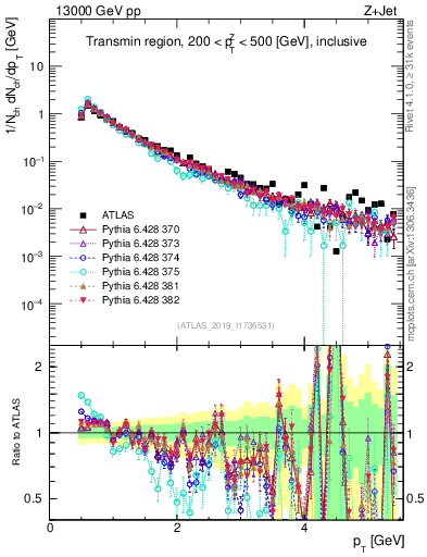 Plot of ch.pt in 13000 GeV pp collisions
