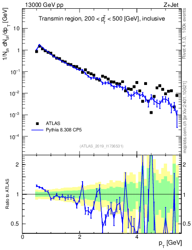 Plot of ch.pt in 13000 GeV pp collisions