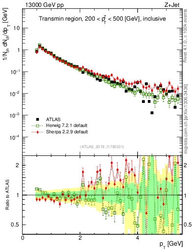 Plot of ch.pt in 13000 GeV pp collisions