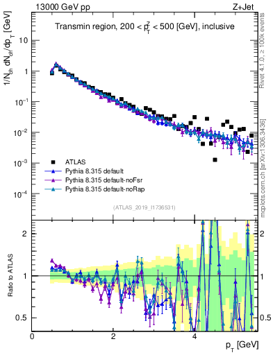 Plot of ch.pt in 13000 GeV pp collisions