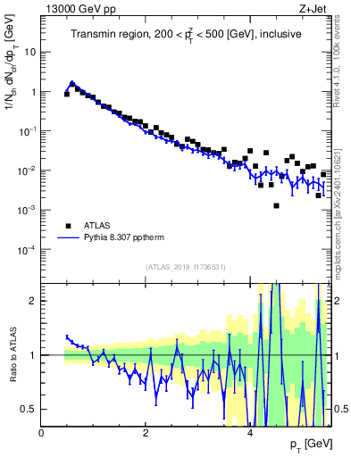 Plot of ch.pt in 13000 GeV pp collisions