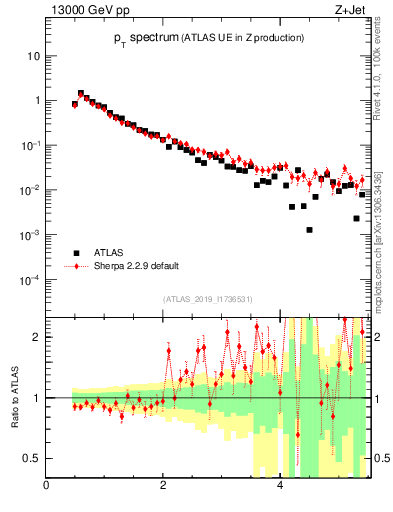 Plot of ch.pt in 13000 GeV pp collisions