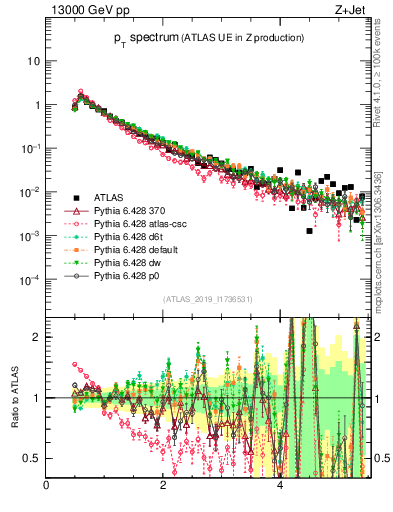 Plot of ch.pt in 13000 GeV pp collisions