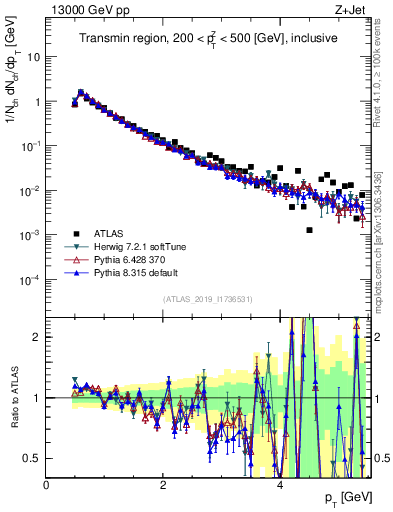 Plot of ch.pt in 13000 GeV pp collisions