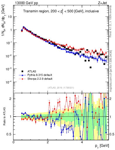 Plot of ch.pt in 13000 GeV pp collisions