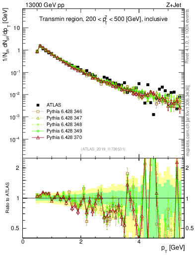 Plot of ch.pt in 13000 GeV pp collisions
