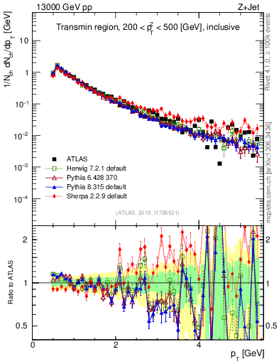 Plot of ch.pt in 13000 GeV pp collisions