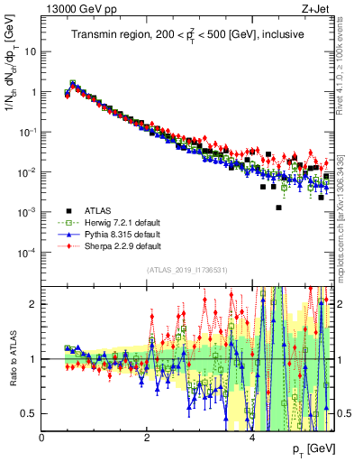 Plot of ch.pt in 13000 GeV pp collisions