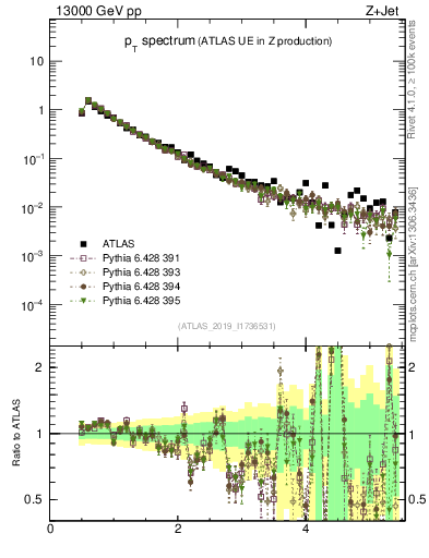 Plot of ch.pt in 13000 GeV pp collisions