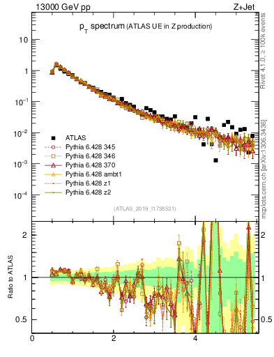Plot of ch.pt in 13000 GeV pp collisions