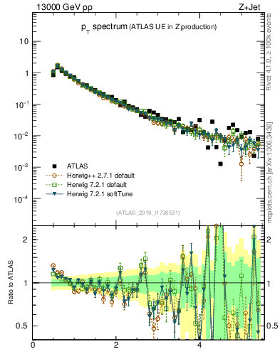Plot of ch.pt in 13000 GeV pp collisions