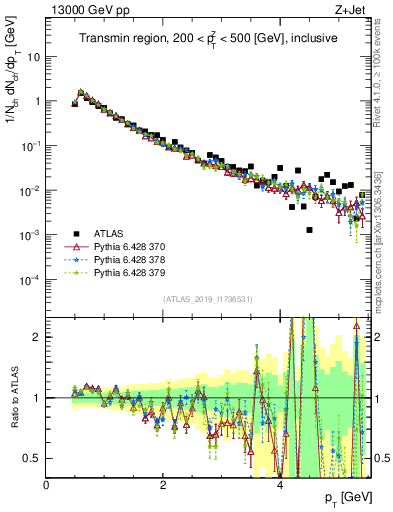 Plot of ch.pt in 13000 GeV pp collisions