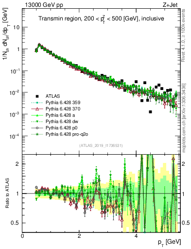 Plot of ch.pt in 13000 GeV pp collisions