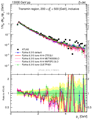 Plot of ch.pt in 13000 GeV pp collisions