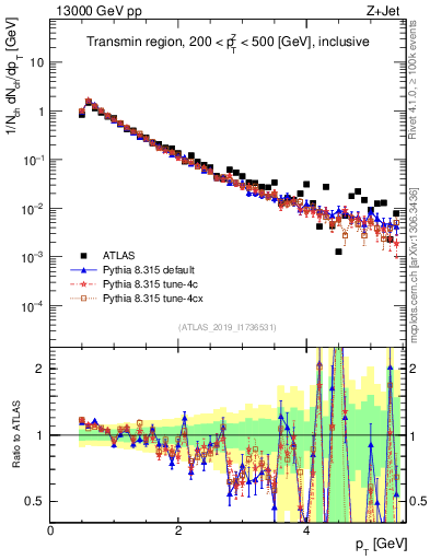 Plot of ch.pt in 13000 GeV pp collisions