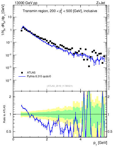 Plot of ch.pt in 13000 GeV pp collisions