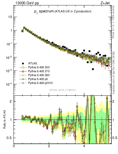 Plot of ch.pt in 13000 GeV pp collisions