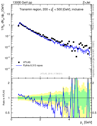 Plot of ch.pt in 13000 GeV pp collisions
