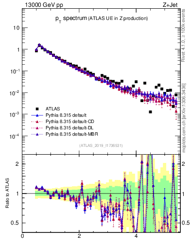 Plot of ch.pt in 13000 GeV pp collisions