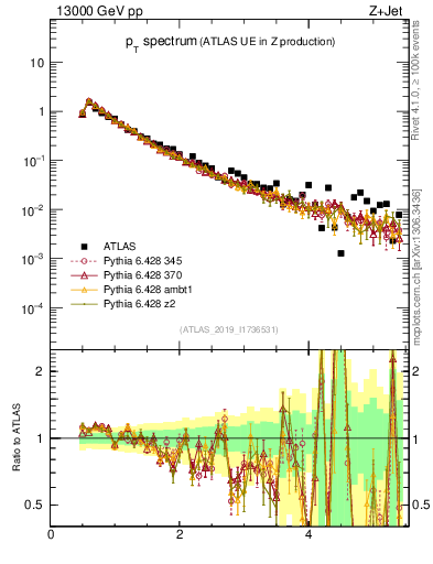 Plot of ch.pt in 13000 GeV pp collisions