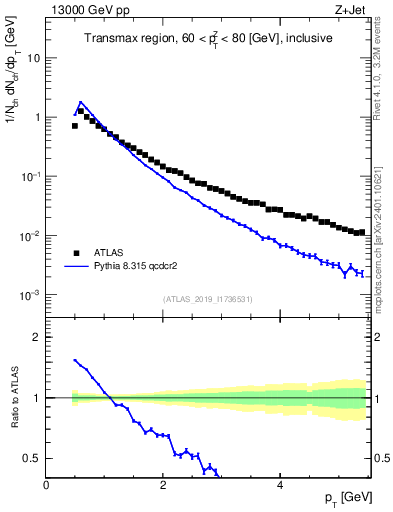 Plot of ch.pt in 13000 GeV pp collisions