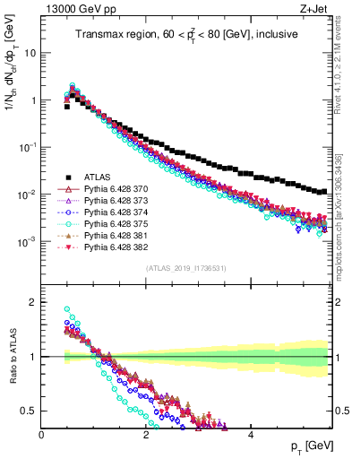 Plot of ch.pt in 13000 GeV pp collisions