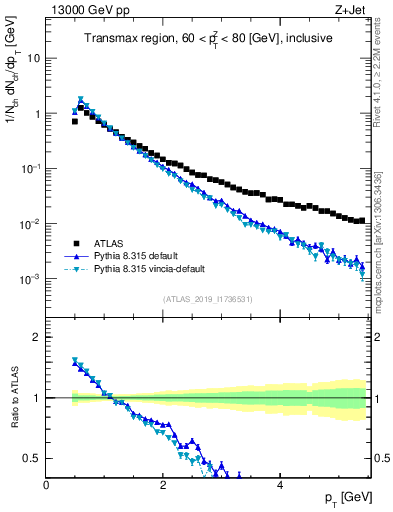 Plot of ch.pt in 13000 GeV pp collisions