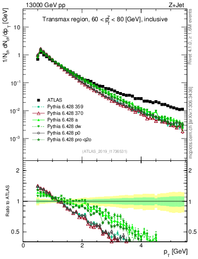 Plot of ch.pt in 13000 GeV pp collisions