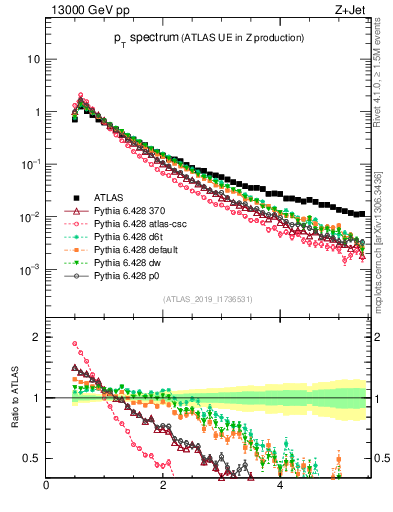 Plot of ch.pt in 13000 GeV pp collisions