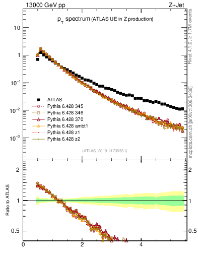 Plot of ch.pt in 13000 GeV pp collisions