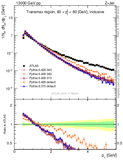 Plot of ch.pt in 13000 GeV pp collisions
