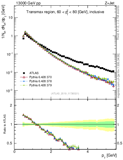 Plot of ch.pt in 13000 GeV pp collisions