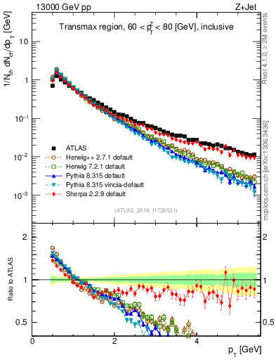 Plot of ch.pt in 13000 GeV pp collisions
