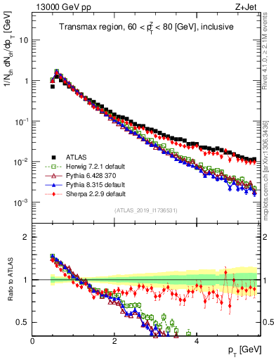 Plot of ch.pt in 13000 GeV pp collisions