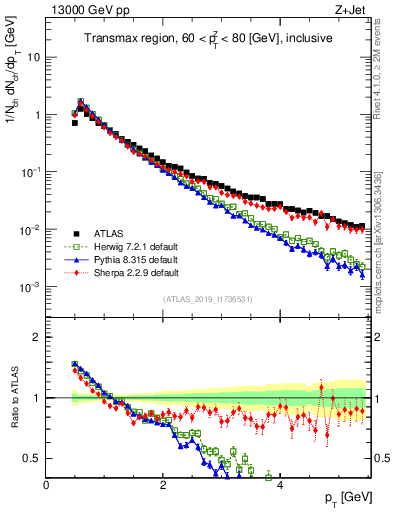 Plot of ch.pt in 13000 GeV pp collisions