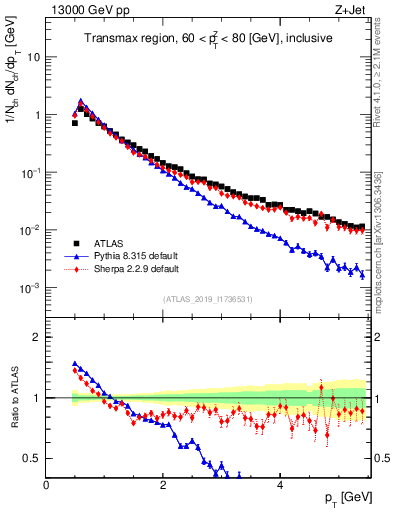 Plot of ch.pt in 13000 GeV pp collisions