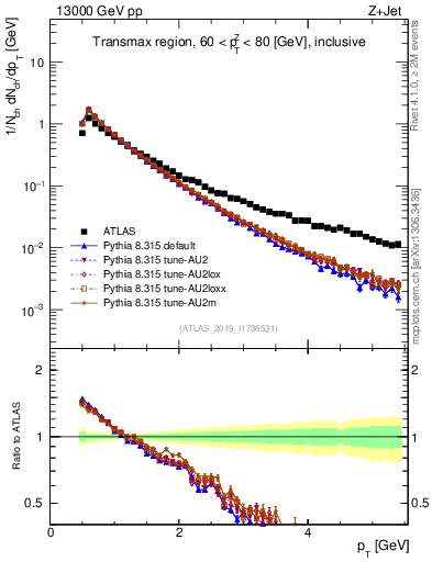 Plot of ch.pt in 13000 GeV pp collisions