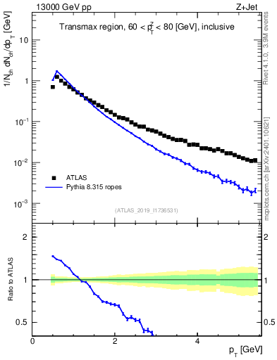 Plot of ch.pt in 13000 GeV pp collisions