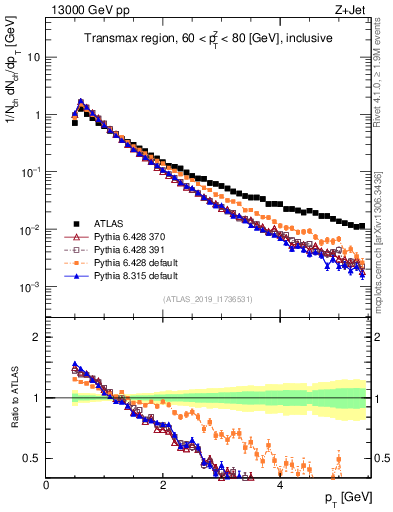 Plot of ch.pt in 13000 GeV pp collisions