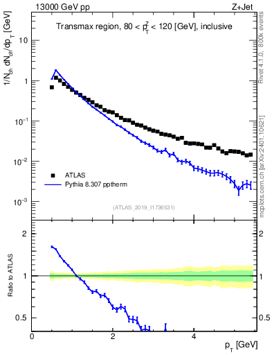 Plot of ch.pt in 13000 GeV pp collisions