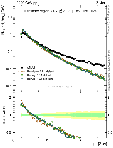 Plot of ch.pt in 13000 GeV pp collisions