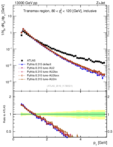 Plot of ch.pt in 13000 GeV pp collisions