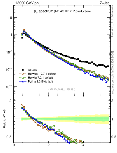 Plot of ch.pt in 13000 GeV pp collisions