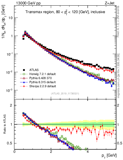 Plot of ch.pt in 13000 GeV pp collisions