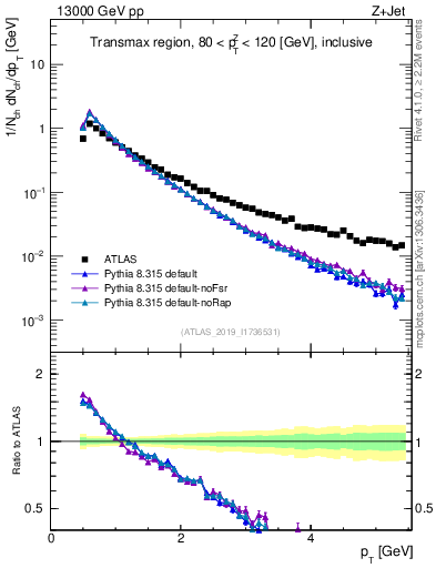 Plot of ch.pt in 13000 GeV pp collisions